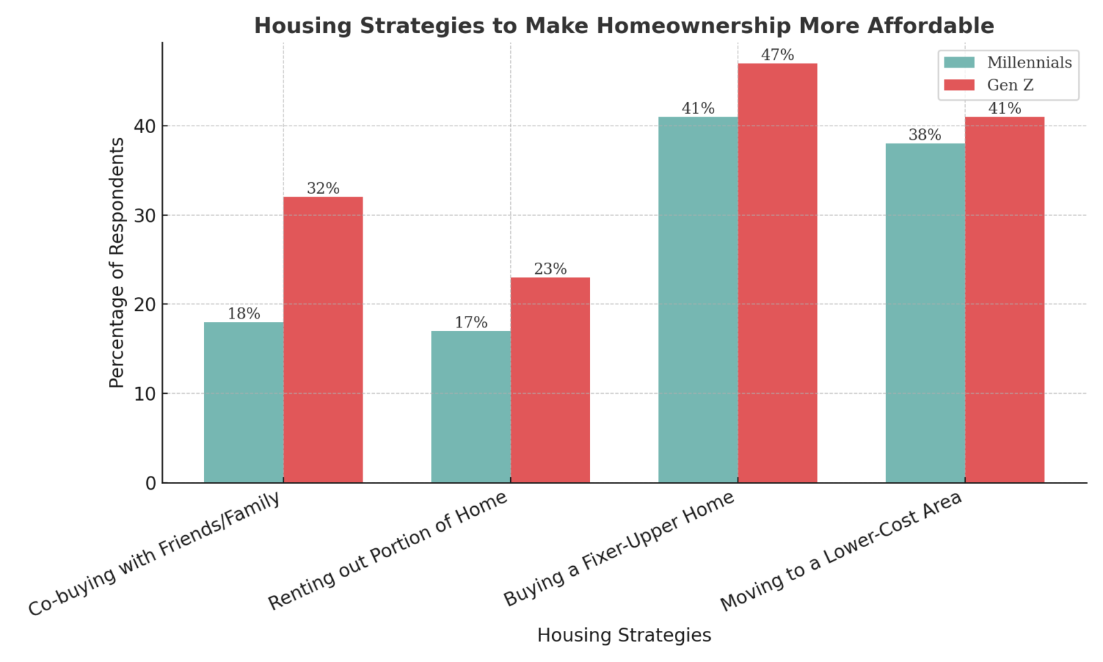 Millennials vs. Gen Z: Who’s Navigating Homeownership Better?