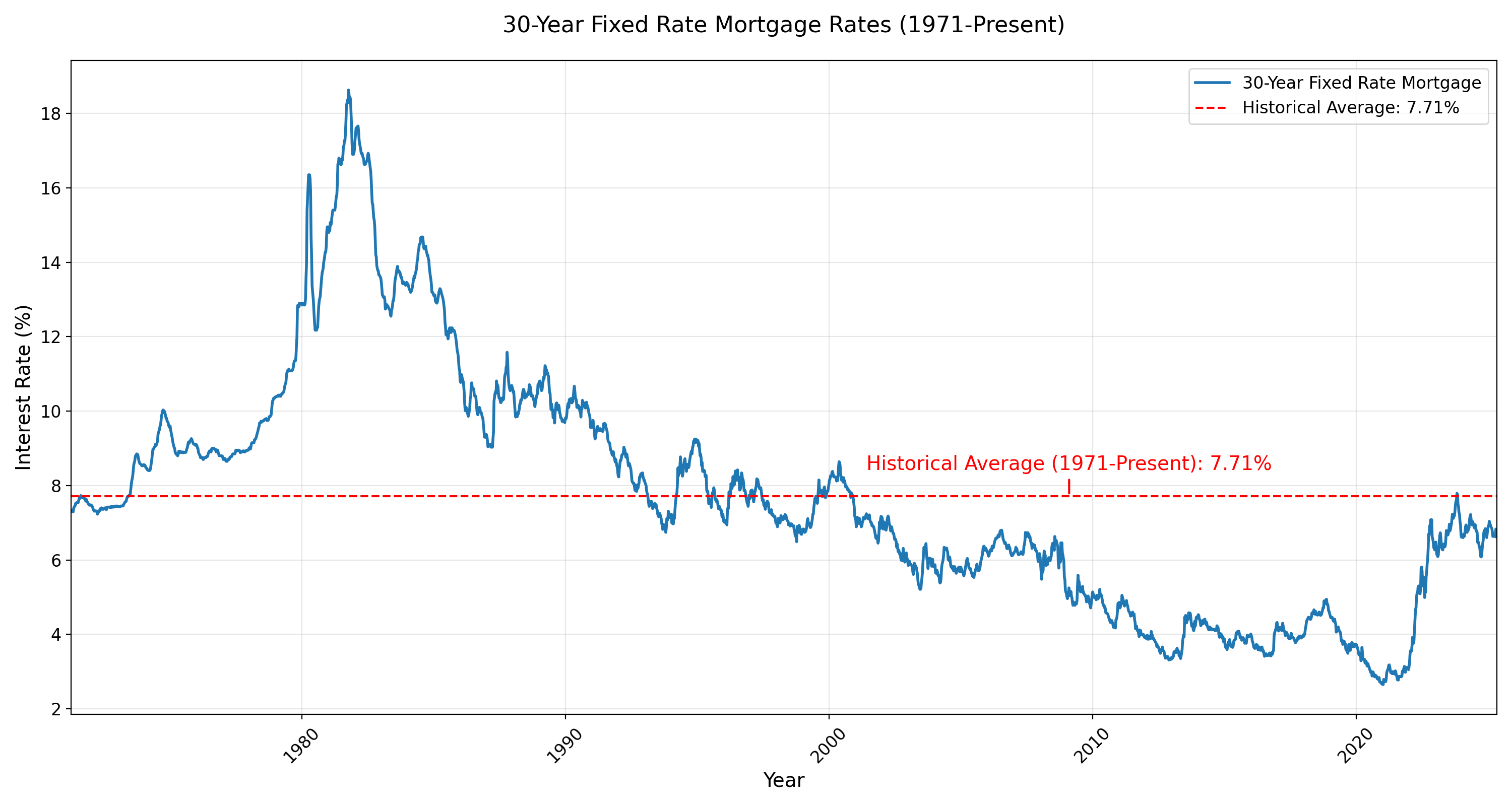 30 year fixed rate chart historical