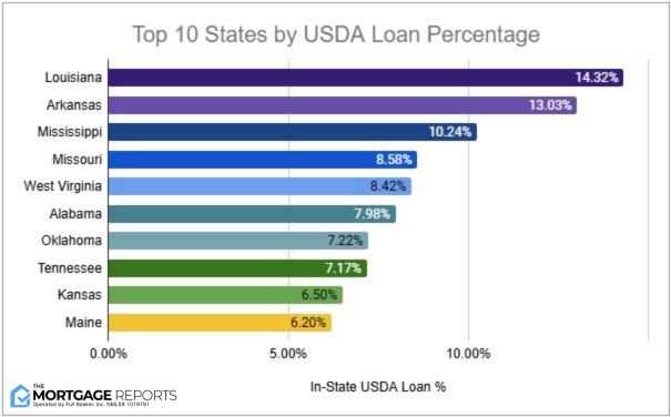 usda loans gen z