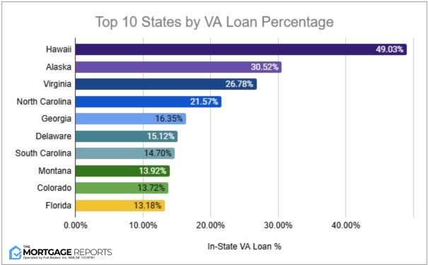 va loans gen z