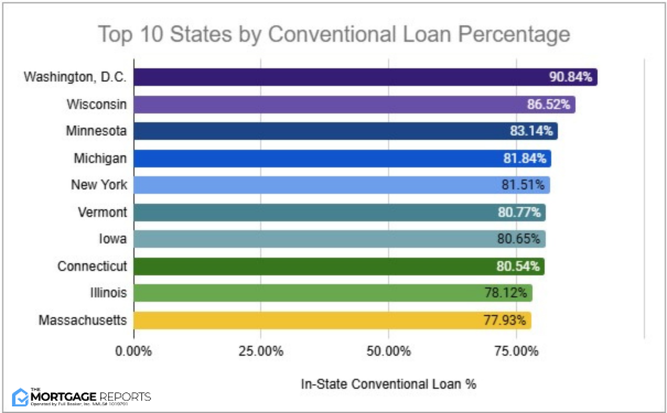 conventional loans gen z